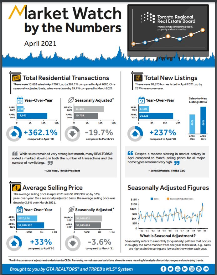 TREB_Market Watch_Infographic_April, 2021